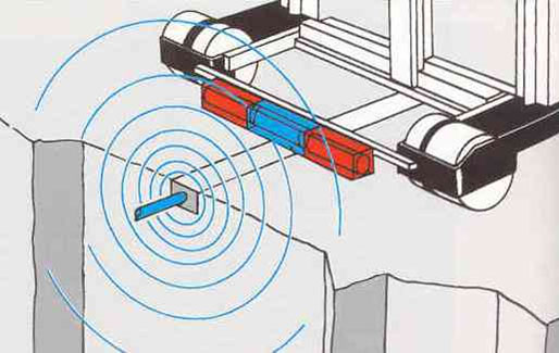 Wire guidance operation - vehicle follows a signal transmitted by the floor embedded wire
